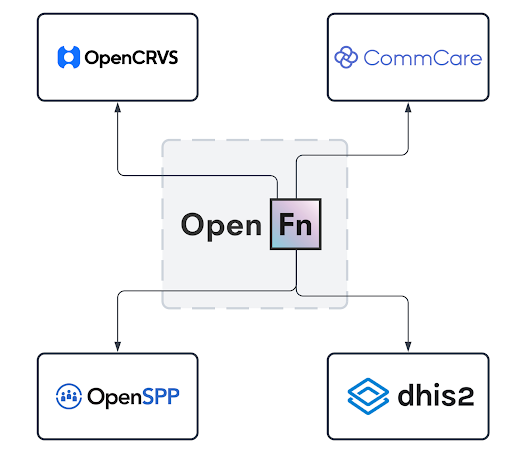 OpenFn connecting four health systems: OpenCRVS, CommCare, OpenSPP, and dhis2