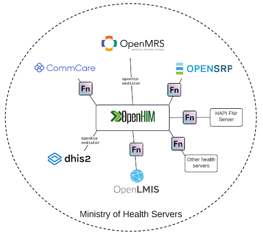 Health Ministries may use OpenHIM to centralize and coordinate their health information exchange, and employ a combination of OpenFn workflows and OpenHIM mediators to execute the data flows.