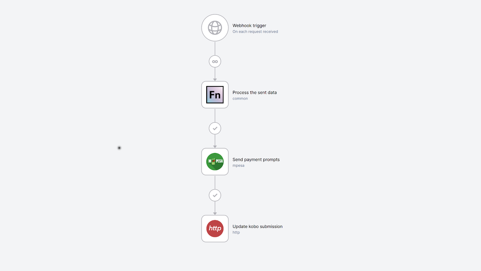 Image for Triggering Mobile Money Payment Requests from Form Inputs