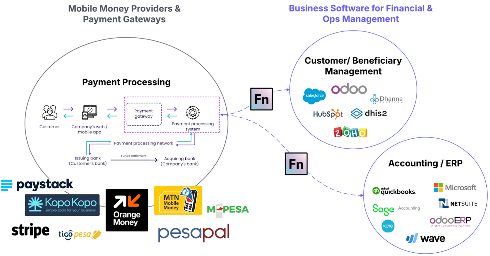 Image for Connect any apps across your ecosystem