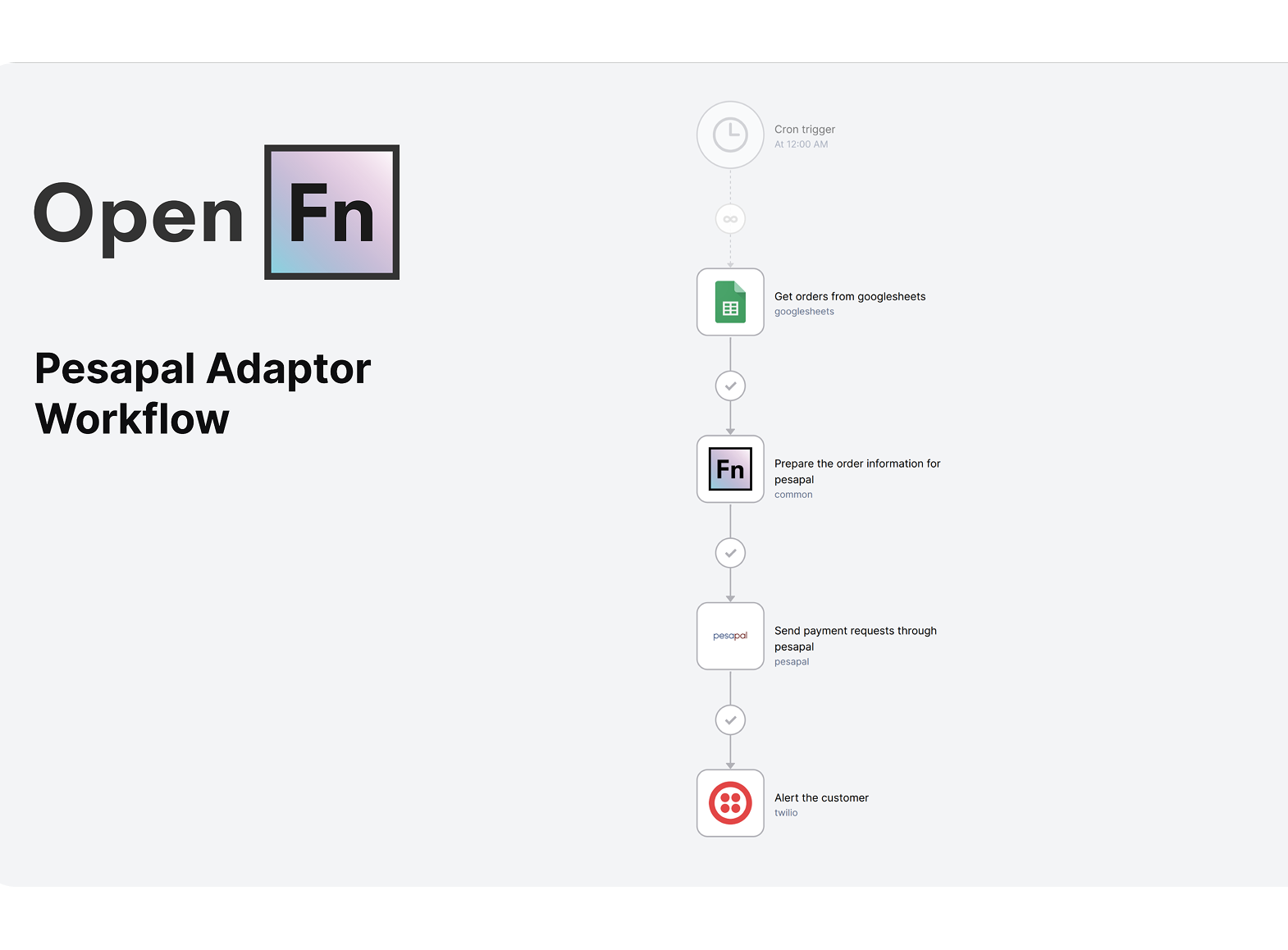 Pesapal Workflow